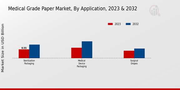 Medical-Grade Paper Market Application