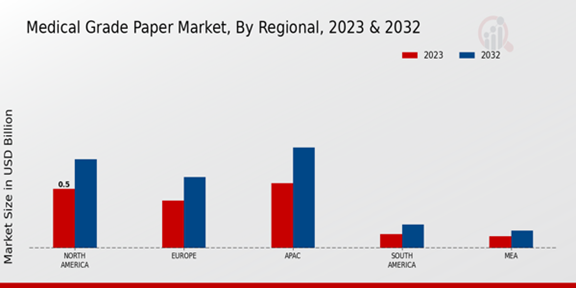 Medical-Grade Paper Market Regional