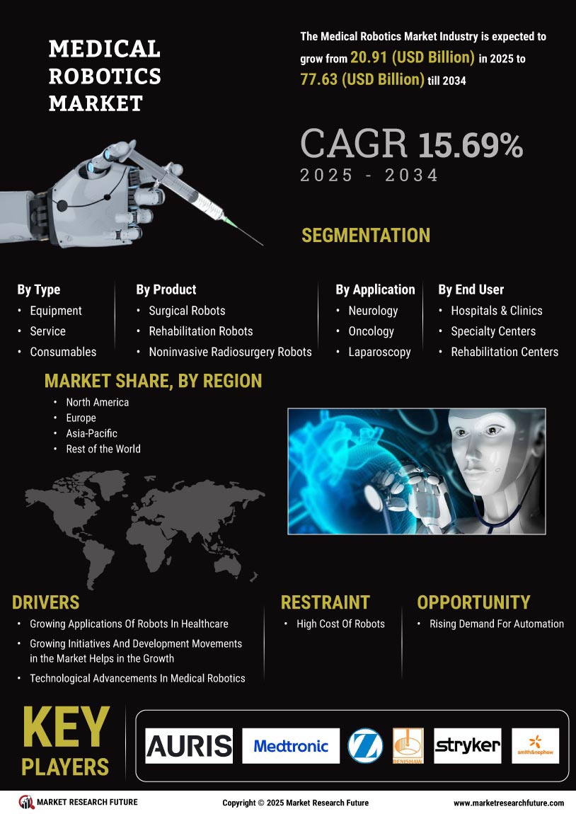 Medical Robotics Market