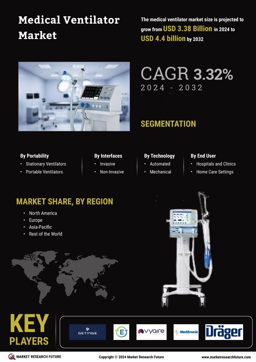 Medical Ventilator Market