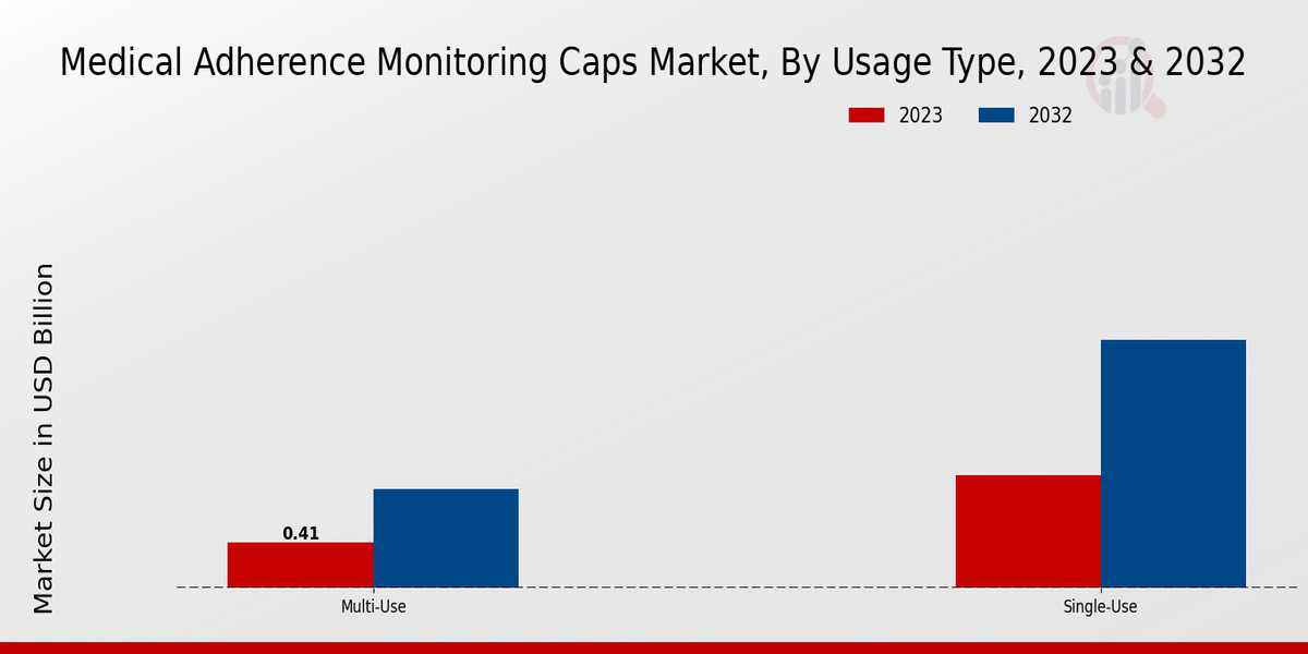 Medical Adherence Monitoring Caps Market Usage Type Insights  