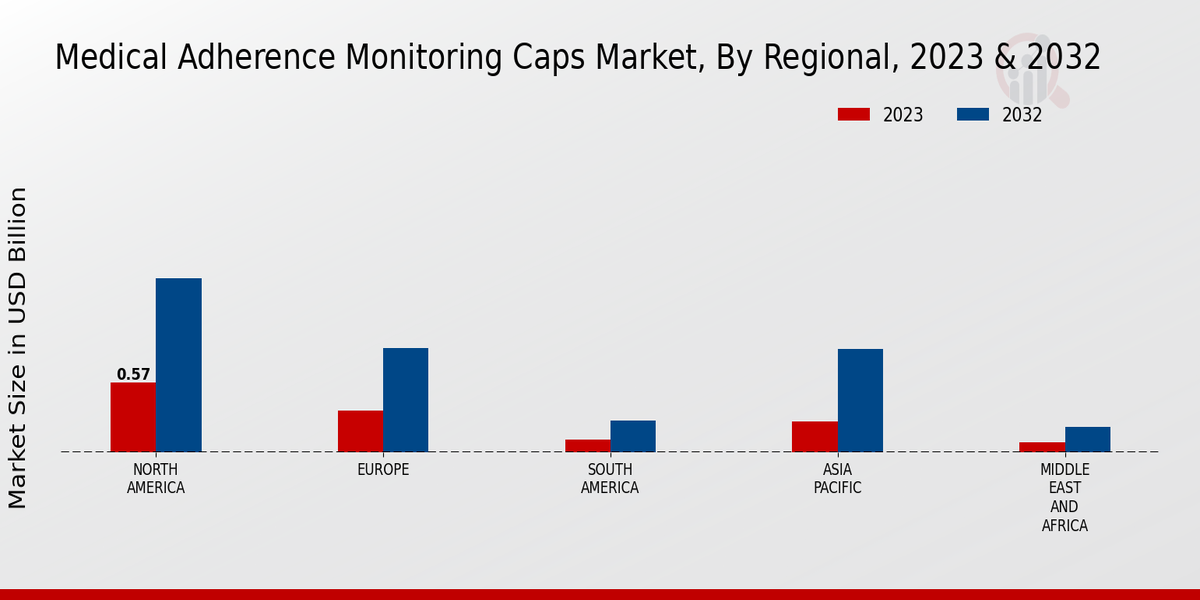 Medical Adherence Monitoring Caps Market Regional Insights  