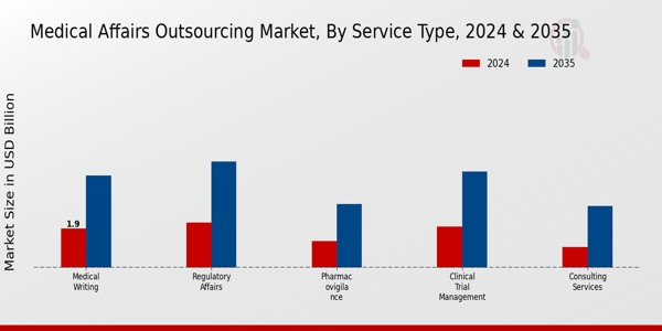 Medical Affairs Outsourcing Market Segment