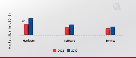 Medical Alert Systems Market, by Offering, 2022 & 2032 (USD Billion)