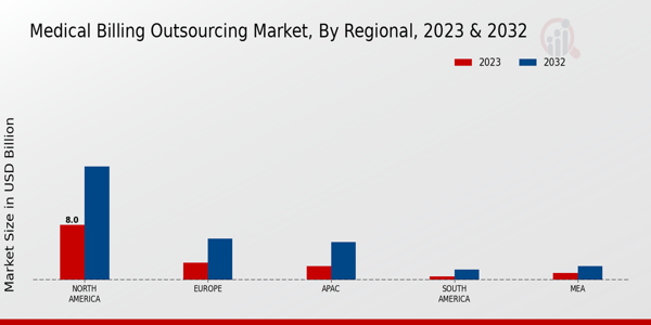 Medical Billing Outsourcing Market Regional Insights