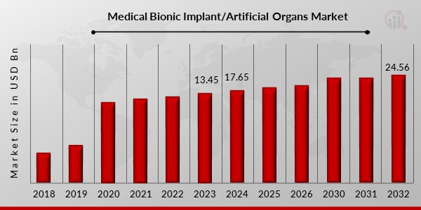 Medical Bionic Implant/Artificial Organs Market