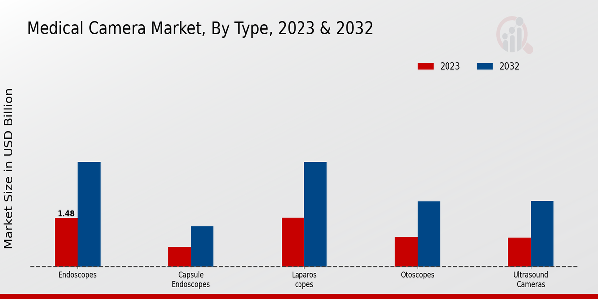 Medical Camera Market Type Insights