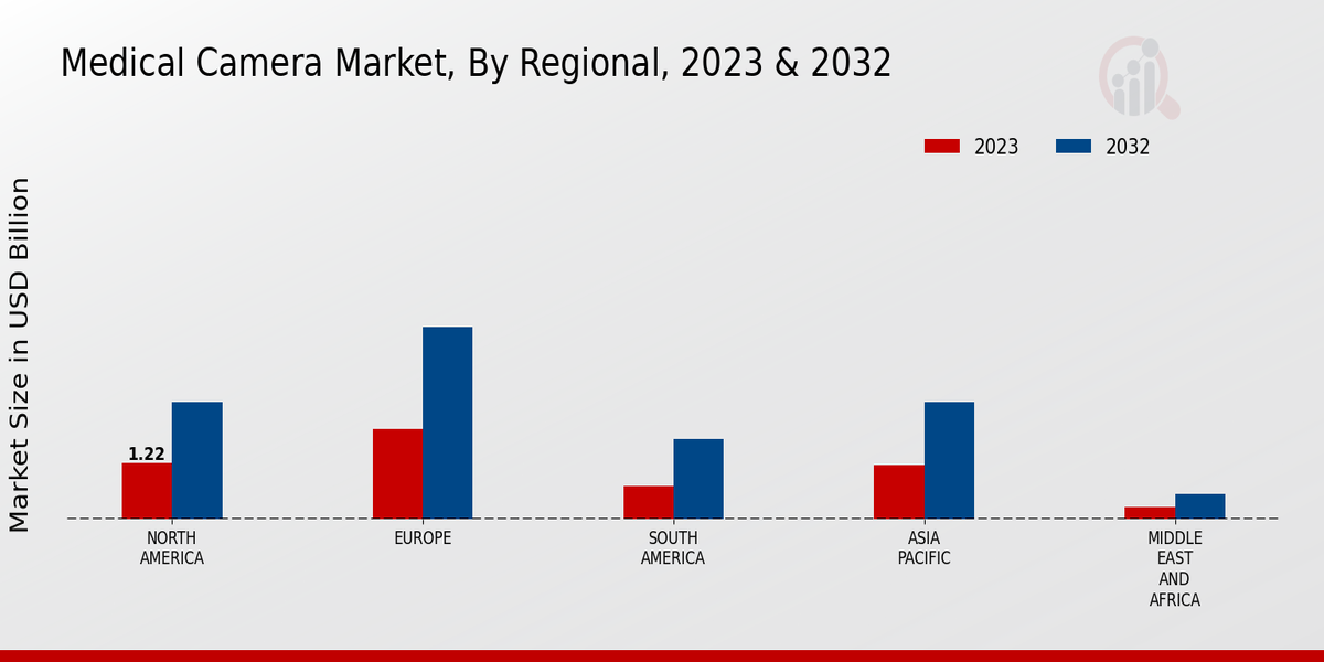 Medical Camera Market Regional Insights