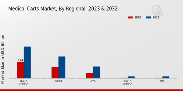 Medical Carts Market Regional Insights