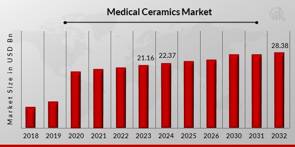 Medical Ceramics Market 