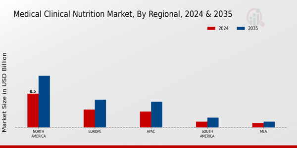 Medical Clinical Nutrition Market Region