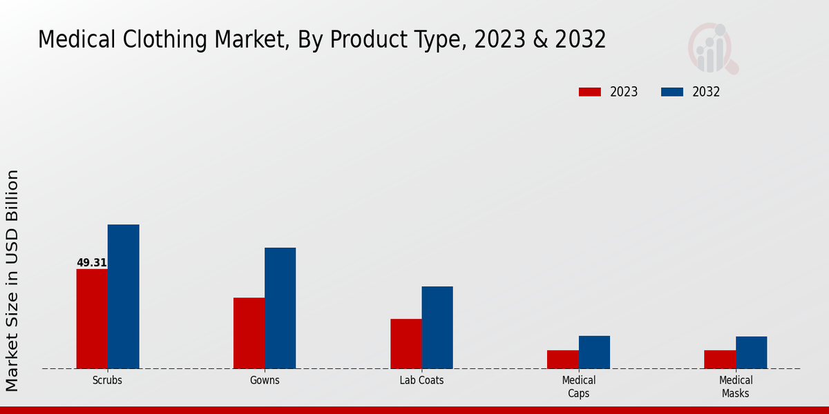 Medical Clothing Market 2