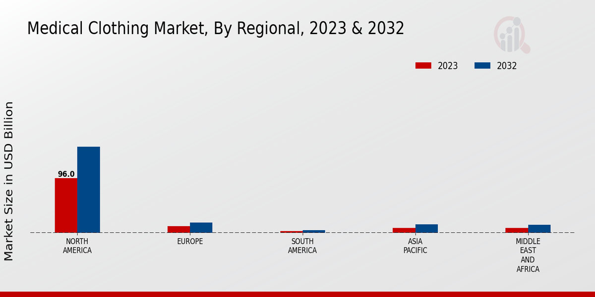 Medical Clothing Market 3