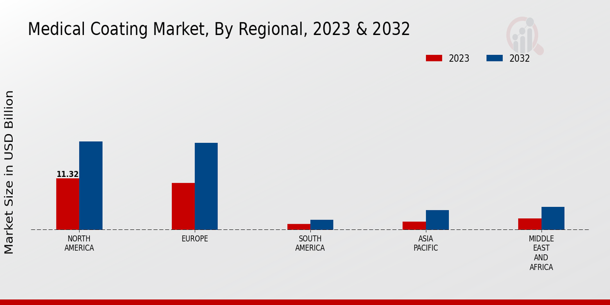 Medical Coating Market Regional Insights