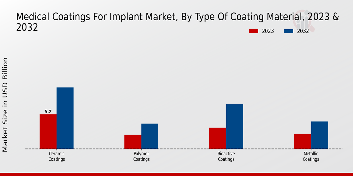 Medical Coatings for Implant Market Type of Coating Material Insights  