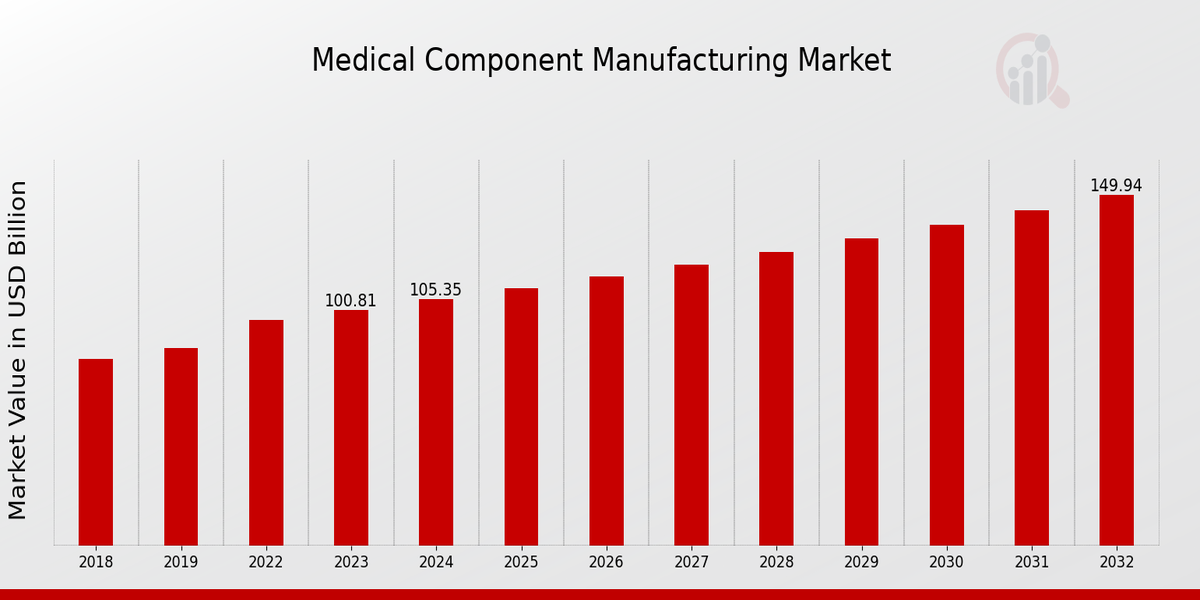 Medical Component Manufacturing Market Overview