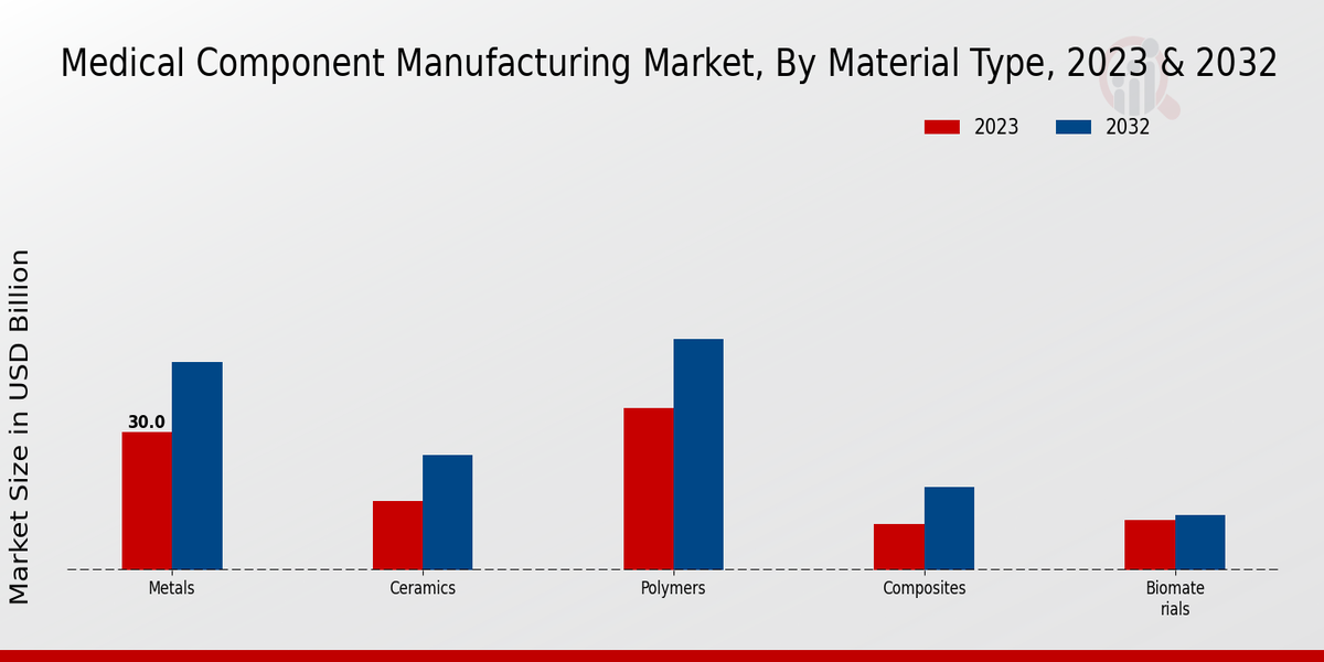 Medical Component Manufacturing Market Material Type