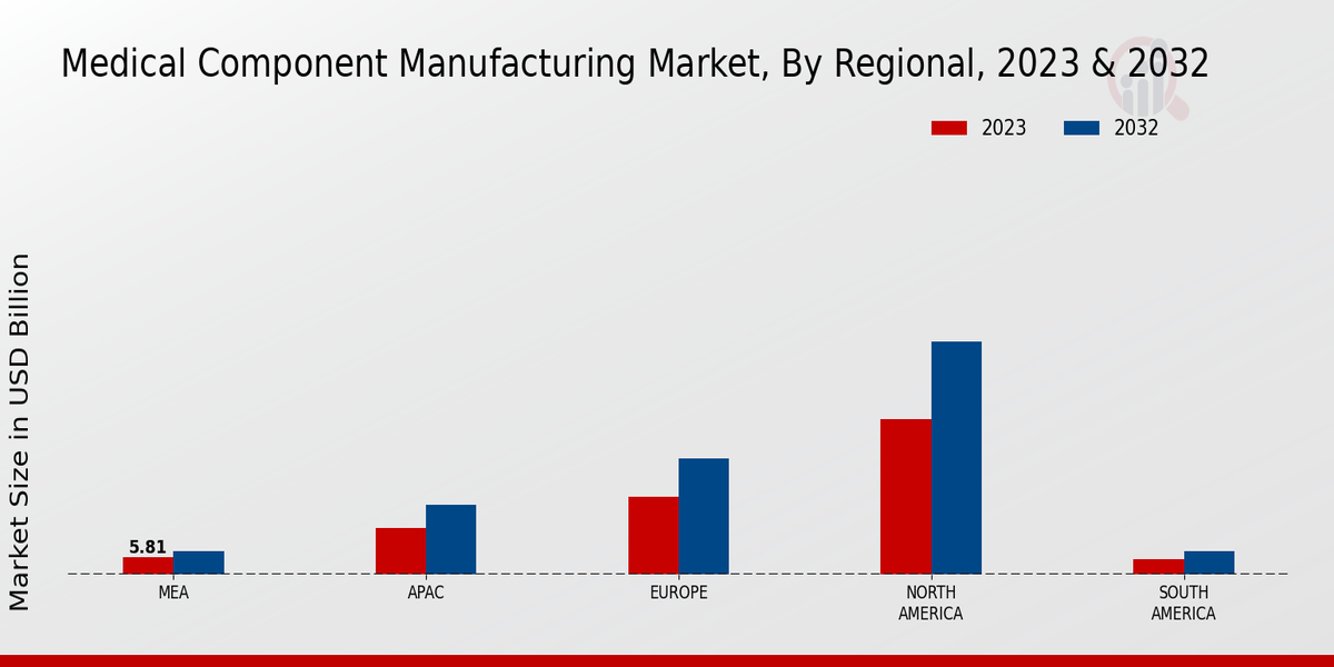 Medical Component Manufacturing Market Regional