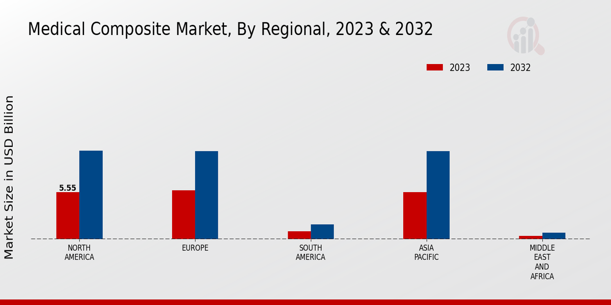 Medical Composite Market Regional