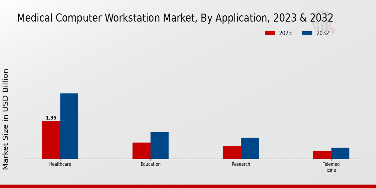 Medical Computer Workstation Market By Mobile Workstations