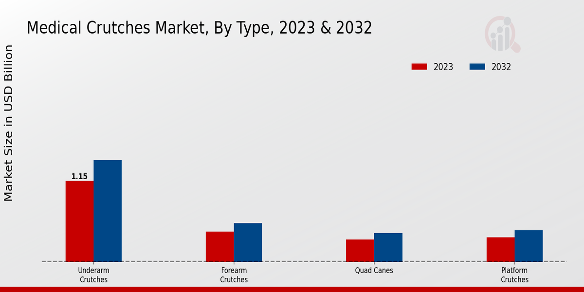 Medical Crutches Market Type Insights