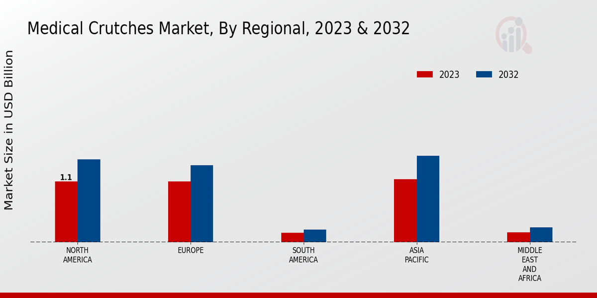 Medical Crutches Market Regional Insights