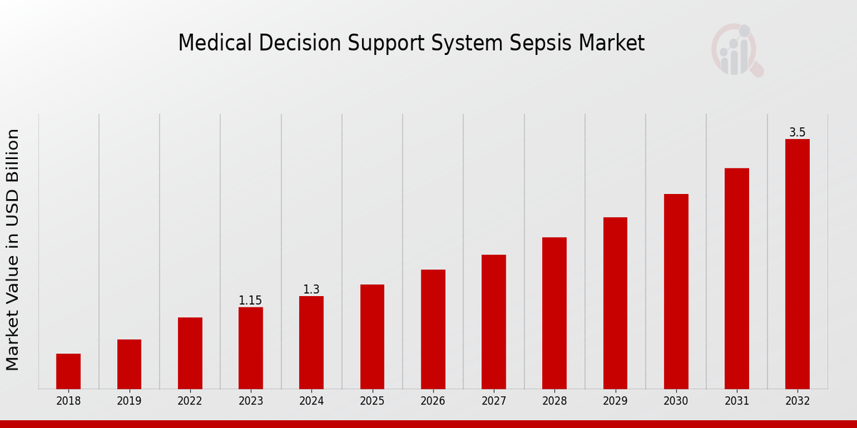 Medical Decision Support System Sepsi Market Overview