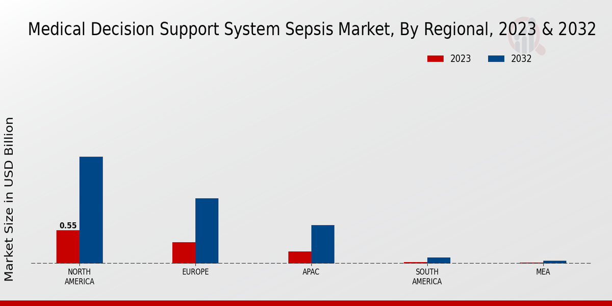 Medical Decision Support System Sepsi Market By North America