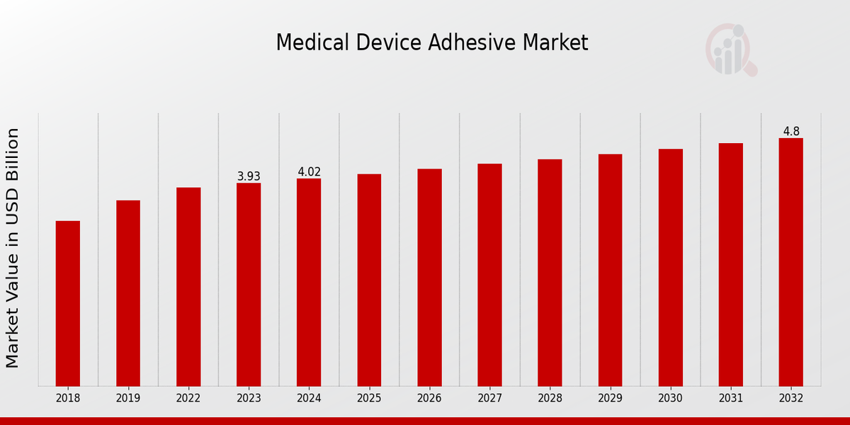 Medical Device Adhesive Market Overview: