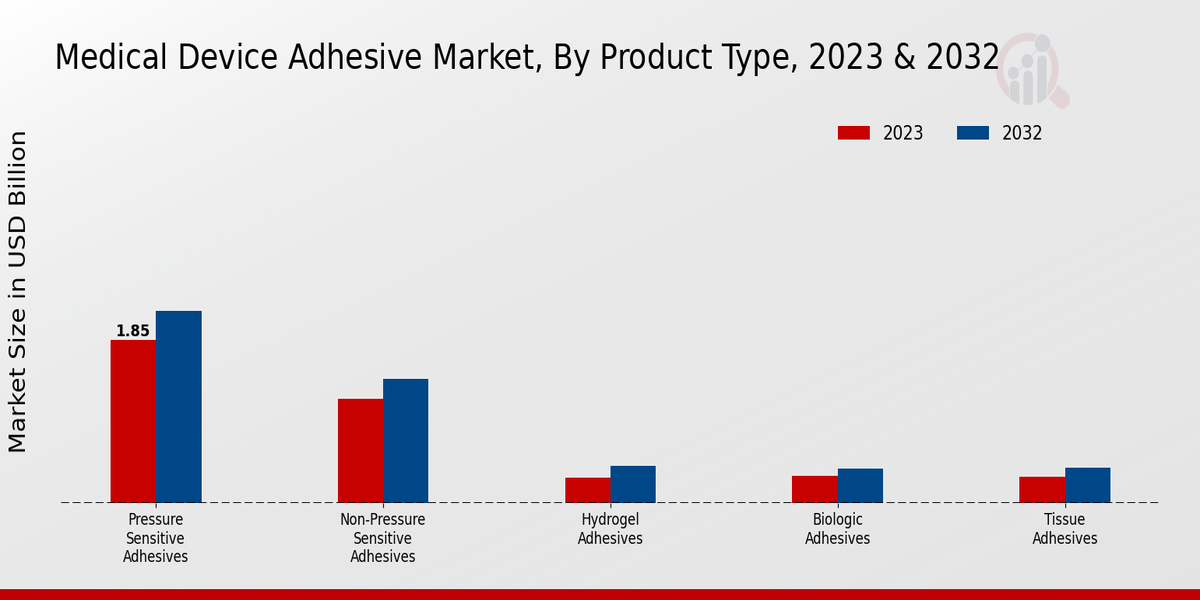 Medical Device Adhesive Market Product Type Insights