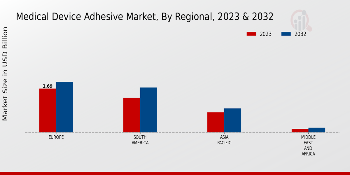 Medical Device Adhesive Market Regional Insights