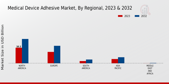 Medical Device Adhesive Market Regional