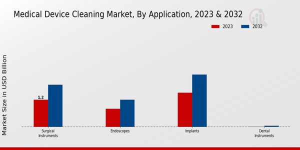 Medical Device Cleaning Market Application Insights