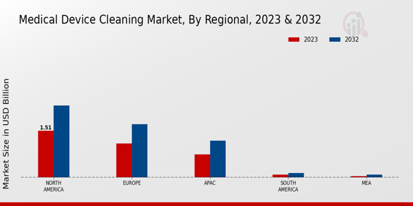 Medical Device Cleaning Market Regional Insights