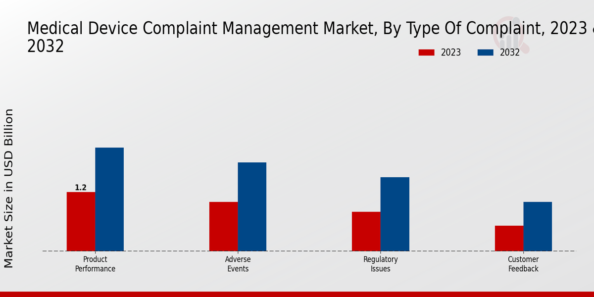 Medical Device Complaint Management Market By (Product Performance