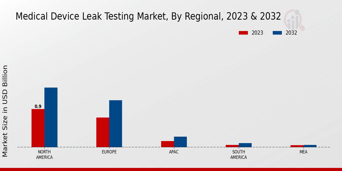 Medical Device Leak Testing Market Regional Insights 