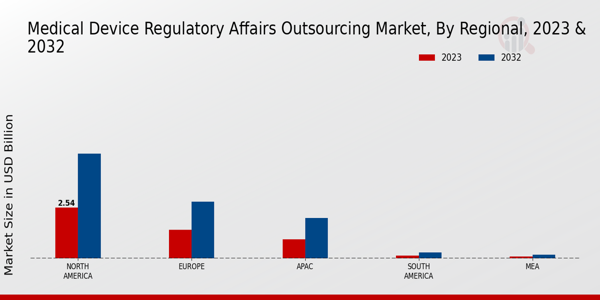 Medical Device Regulatory Affairs Outsourcing Market Regional Insights  