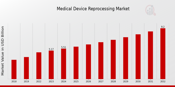 Global Medical Device Reprocessing Market Overview