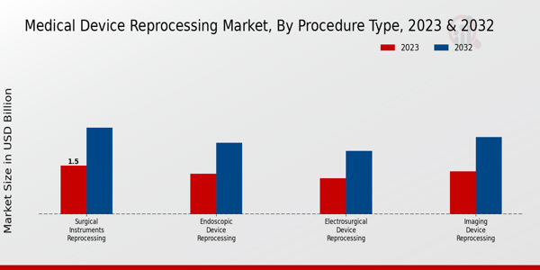 Medical Device Reprocessing Market Procedure Type Insights