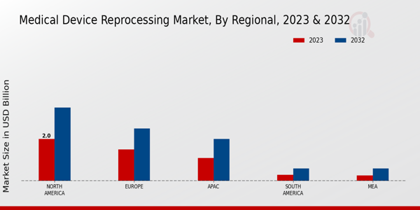 Medical Device Reprocessing Market Regional Insights