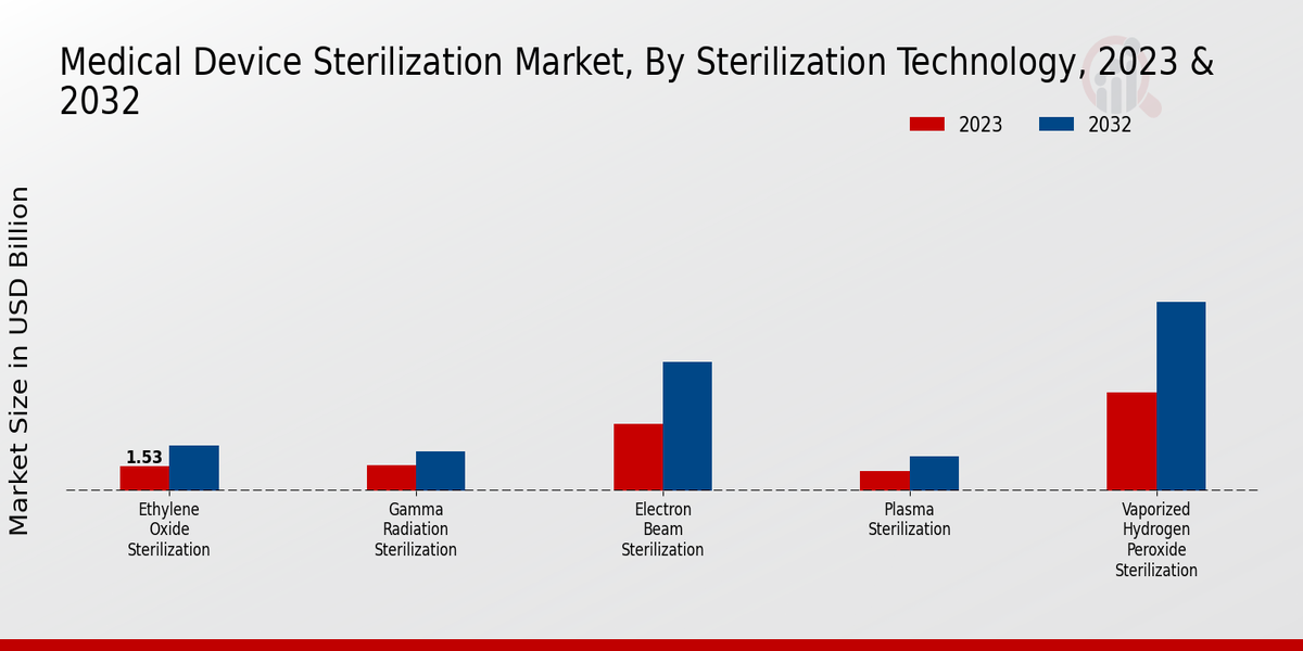 Medical Device Sterilization Market Sterilization Technology Insights