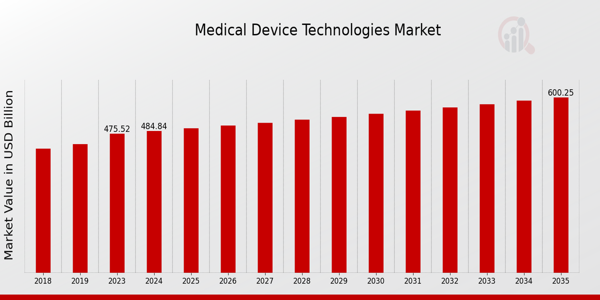 Medical Device Technologies Market size