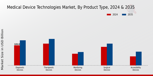 Medical Device Technologies Market Segment