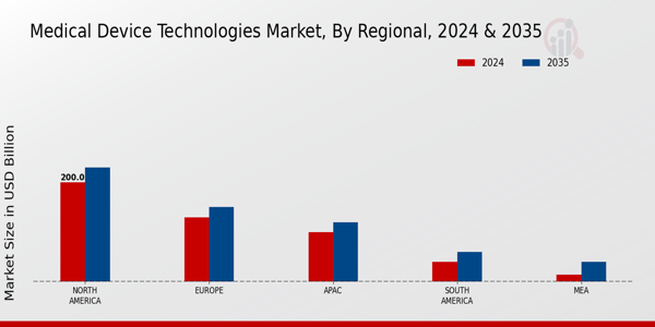 Medical Device Technologies Market Region