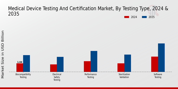 Medical Device Testing And Certification Market Segment