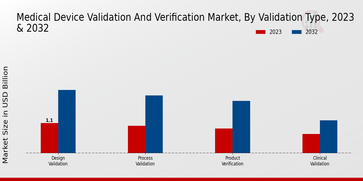 Medical Device Validation and Verification Market Validation Type Insights  