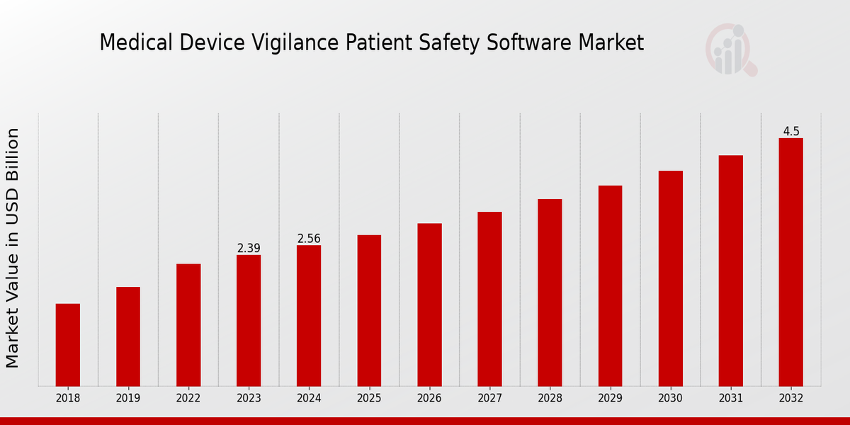 Medical Device Vigilance Patient Safety Software Market