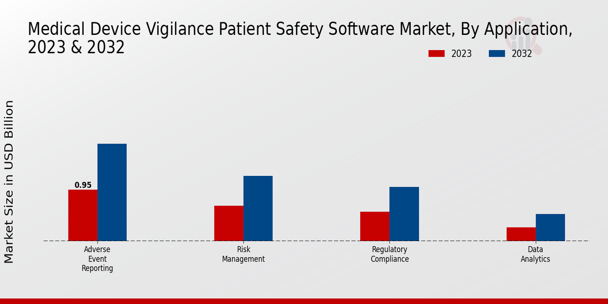 Medical Device Vigilance Patient Safety Software Market Application Insights  