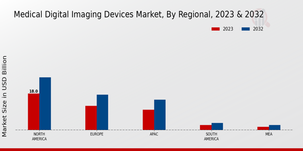 Medical Digital Imaging Devices Market Regional 