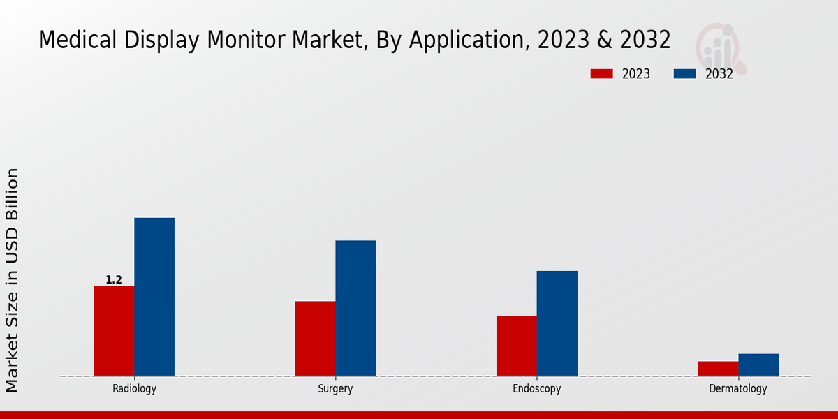 Medical Display Monitor Market Application Insights  